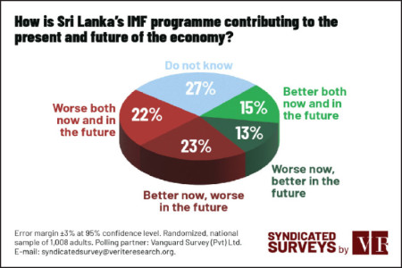 Less than 30% Sri Lankans in favour of IMF program: Verité Research