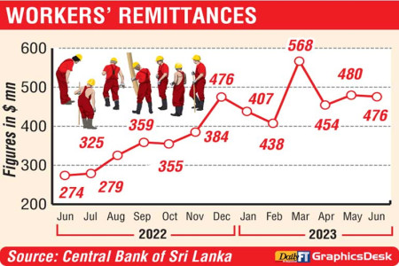 Sri Lanka workers remittances up 75% to $ 2.8 b in 1H 2023