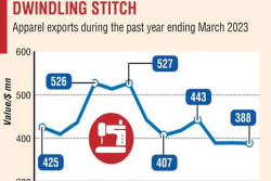 Sri Lanka Apparel exports down to 3 year low in March