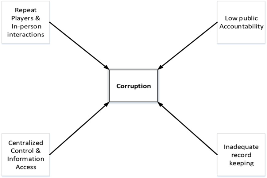 SLProcurement framework gaps pave the way for corruption