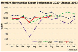 Exports top US$ 1bn in August, yet apparel sector slump continues