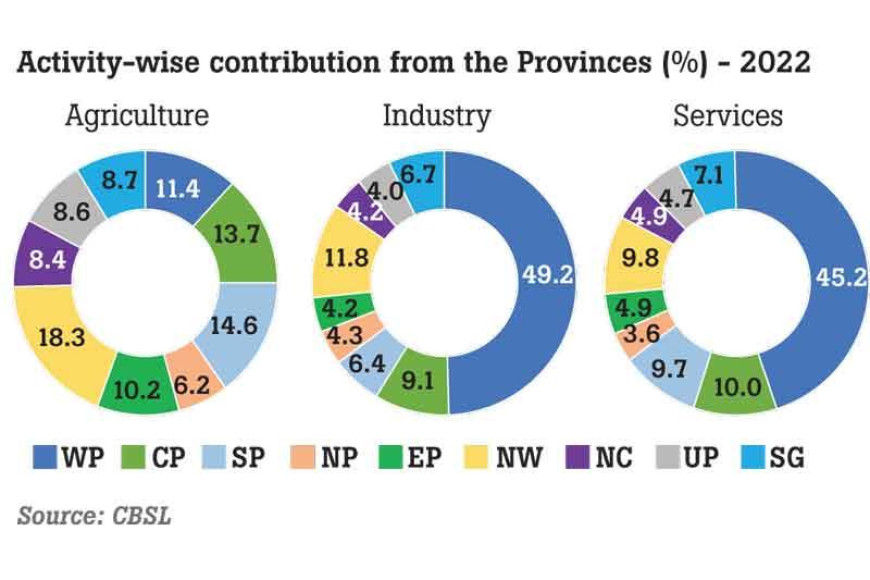 Western province leads Sri Lanka’s economy yet again