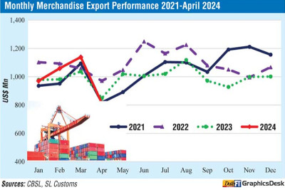 Sri Lanka merchandise export earnings record new high in Jan.-April 2024