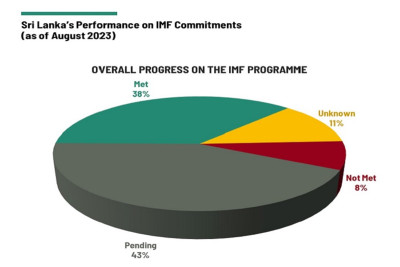 Sri Lanka fulfills 38 of the 57 IMF commitments by August