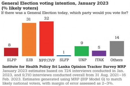 IHP SLOTS Voting Intentions January 2023: NPP/JVP-SJB running neck-and-neck: No party dominates