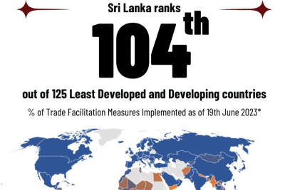 Sri Lanka ranked 104th among LDC in trade facilitation