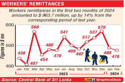 Workers’ remittances up 14% to US$ 963.7 m in first two months