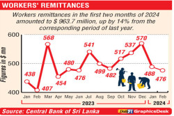 Workers’ remittances up 14% to US$ 963.7 m in first two months