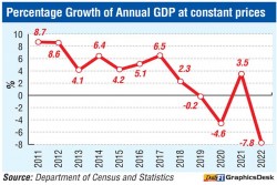 Economy suffers worst contraction in 2022