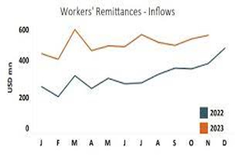 Sri Lanka official remittances up 40-pct in November 2023