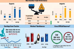 Merchandise trade account narrows to USD 583 Mn