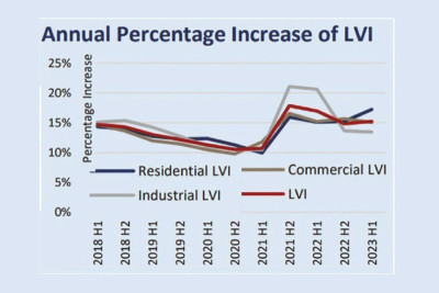 Colombo Land Valuation Indicator up by 15.2%