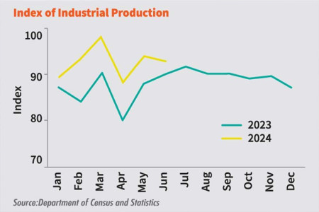 Industrial production gains heft in June from food sector