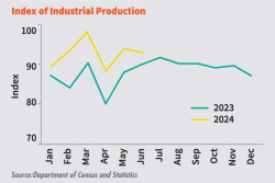 Industrial production gains heft in June from food sector