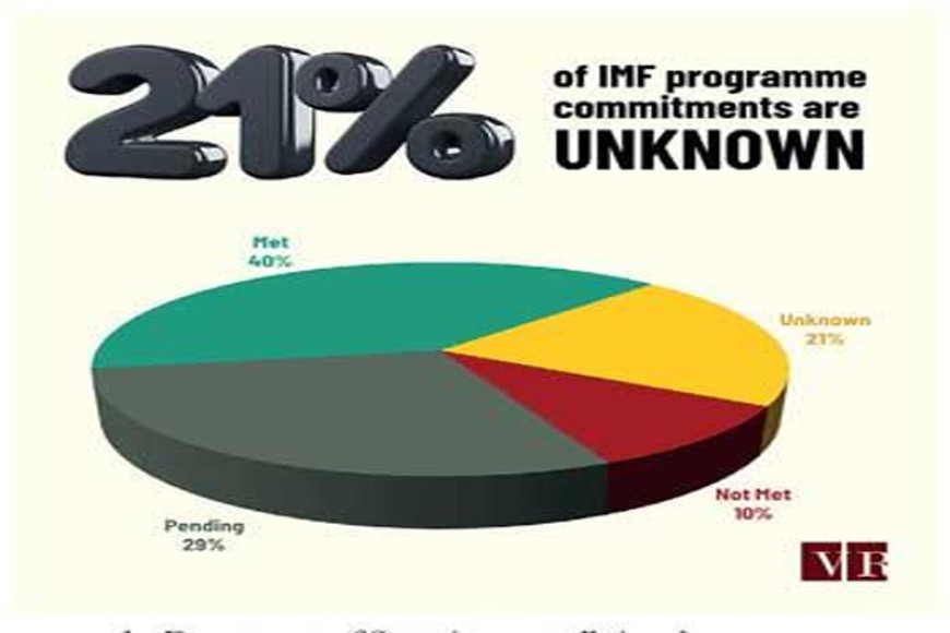 IMF programme’s transparency falls to lowest point in September -Verité Research
