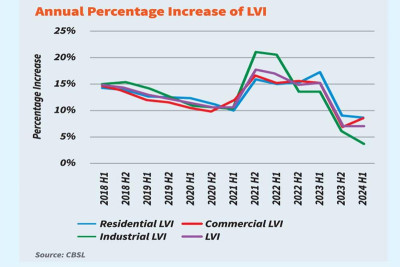 Colombo district land prices increase 6.9% YoY