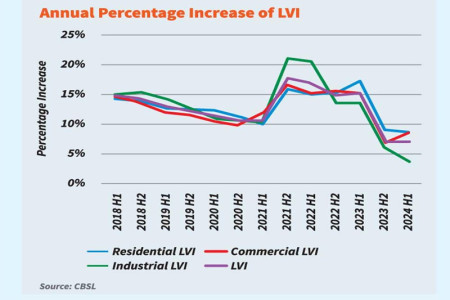 Colombo district land prices increase 6.9% YoY