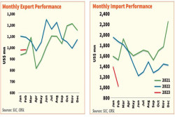 SL Trade deficit narrows significantly in February amid declining  imports